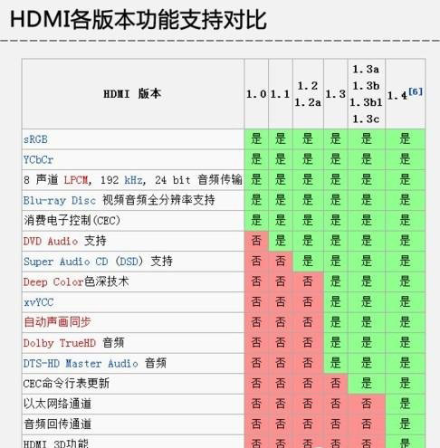 HDMI參數(shù)對(duì)比