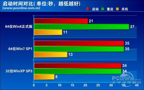 Win8啟動(dòng)關(guān)機(jī)加速