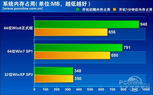 win8與win7內(nèi)存占用