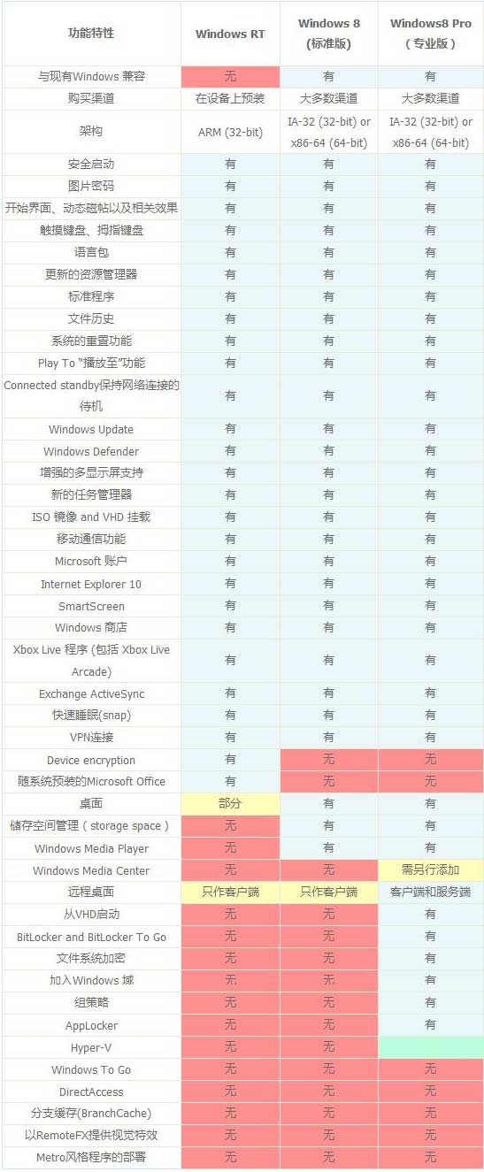 Win8各版本區(qū)別的對照圖