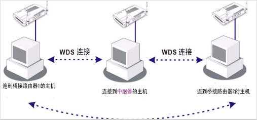 無線路由器開啟wds中繼器