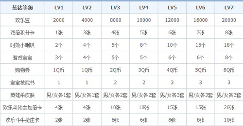 領取qq游戲購物卷