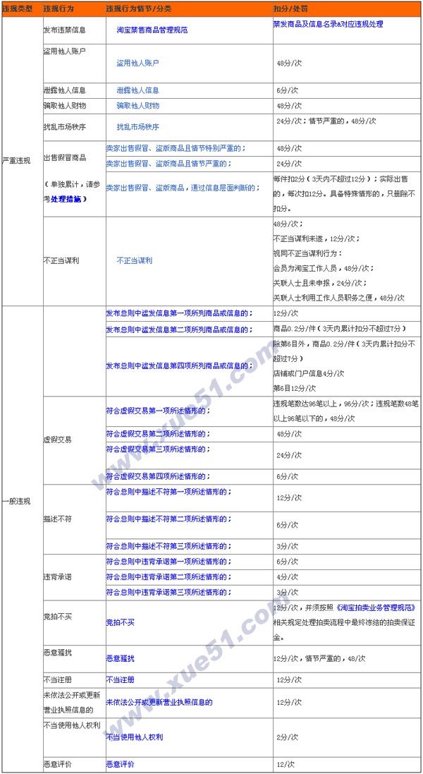 淘寶違規扣分規則